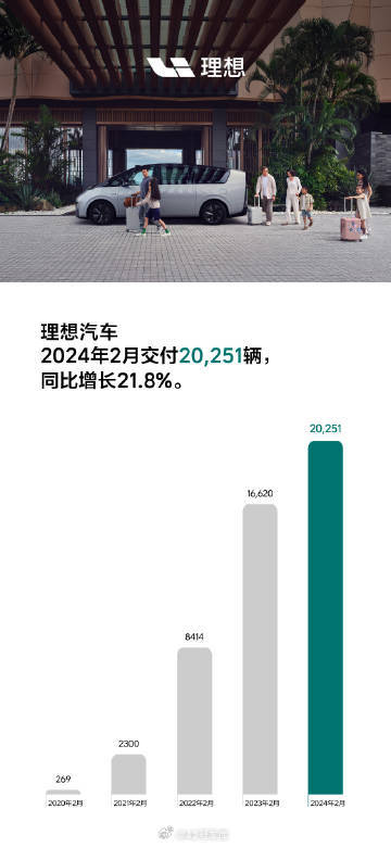 理想汽车 2 月交付 20,251 辆，同比增长 21.8%。配图
