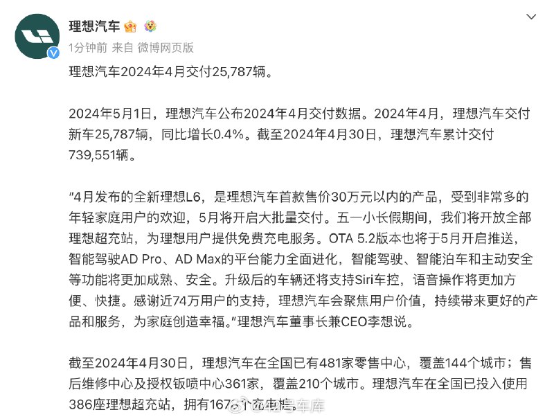 理想汽车发布了最新数据：4 月总共交付 25,787 辆，同比增长 0.4%。截至 2024 年 4 月底，累计交付量已达 739,551 辆。配图