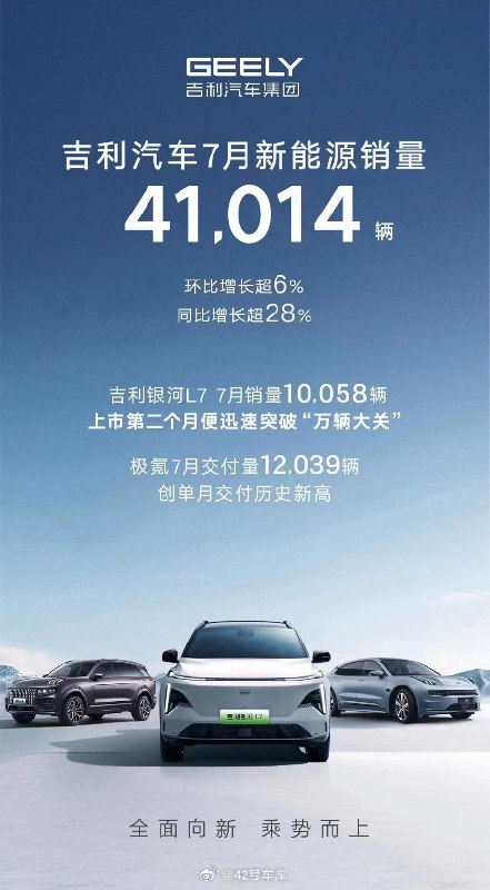吉利汽車 7 月新能源銷量共計 41,014 輛。配圖