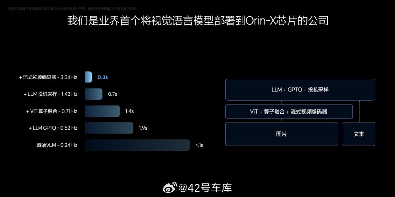 发布会上还提到了一个行业性问题：Orin-X 在设计之初并非为大模型和 Transformer 去做的，如今部署大模型运行之后的性能起初并不好。原始 VLM 的运算时间要 4.1 秒，然后经过不断地持续改进和优化，现在已经把时间缩短到了 0.3 秒。配图
