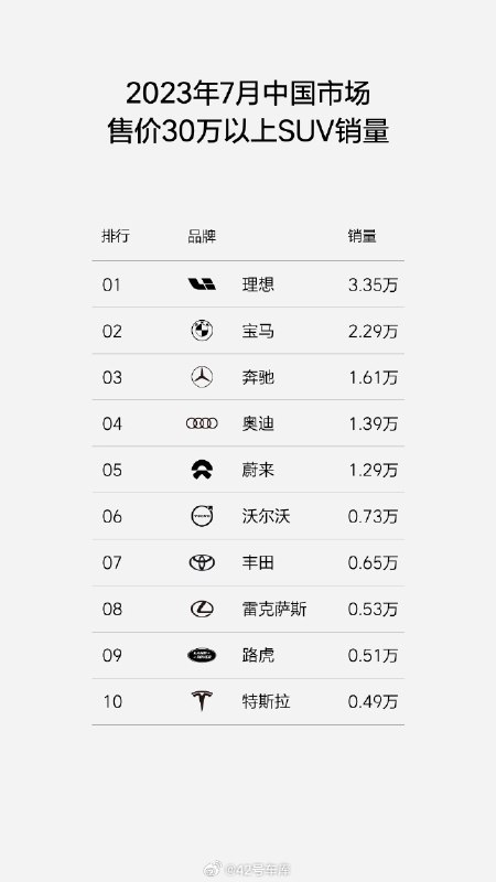 理想發佈 7 月 30 萬以上 SUV 銷量以及 20 萬以上新能源銷量數據。配圖