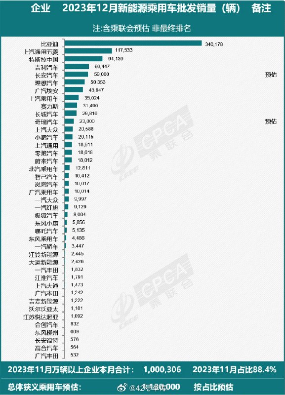 来自乘联会的数据:特斯拉中国在 2023 年 12 月的批发销量为 94,139 辆。配图