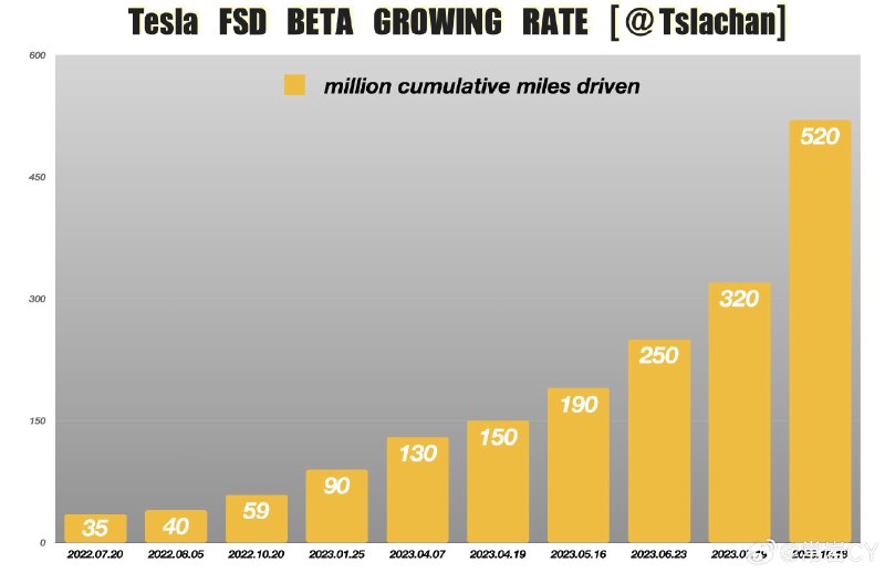 第三季度公布的财报数据显示，特斯拉FSD Beta累计里程已达5.25亿英里（8.4亿公里）。配图