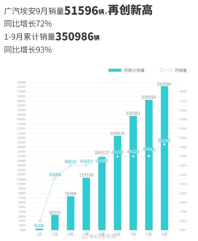广汽的 9 月销量战报发布。配图