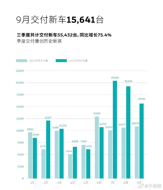 我蔚 9 月交付 15,641 辆，险胜小鹏。配图
