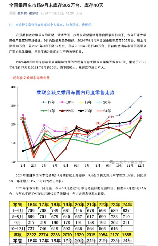 根据乘联会崔东树今天发布的数据，今年 9 月末的库存是 302 万台，库存与未来销量综合预估的现有库存支撑未来销售天数在 40 天。配图