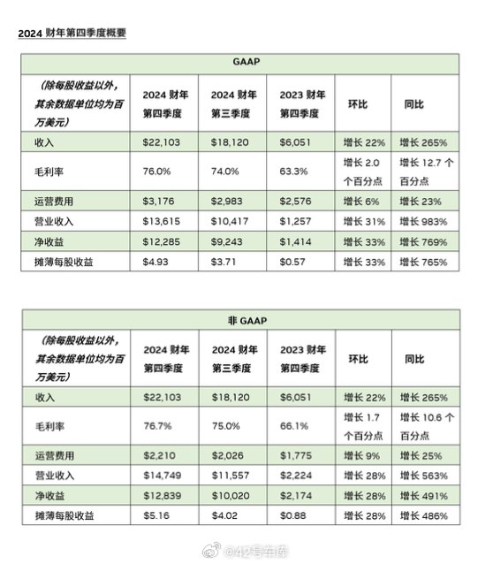英伟达发布了 2023 年 Q4 以及全年财报。配图