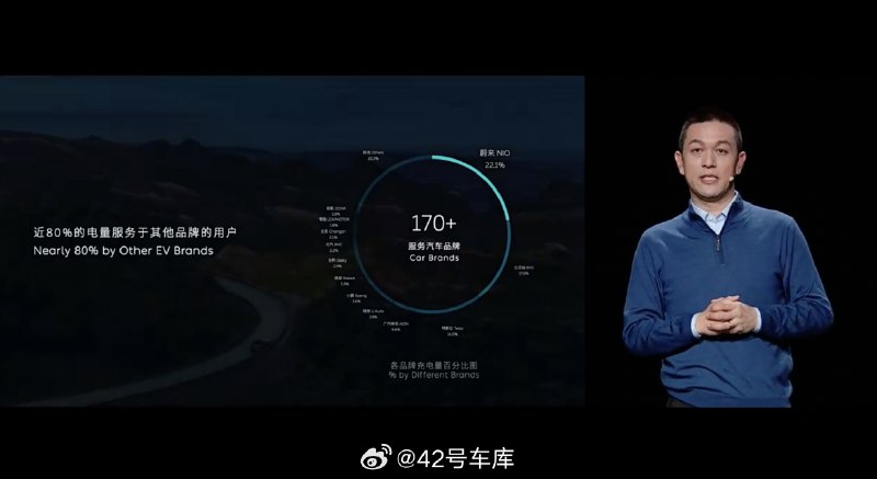 李斌：蔚来充电桩接近 80% 的电量服务于其他品牌客户。配图