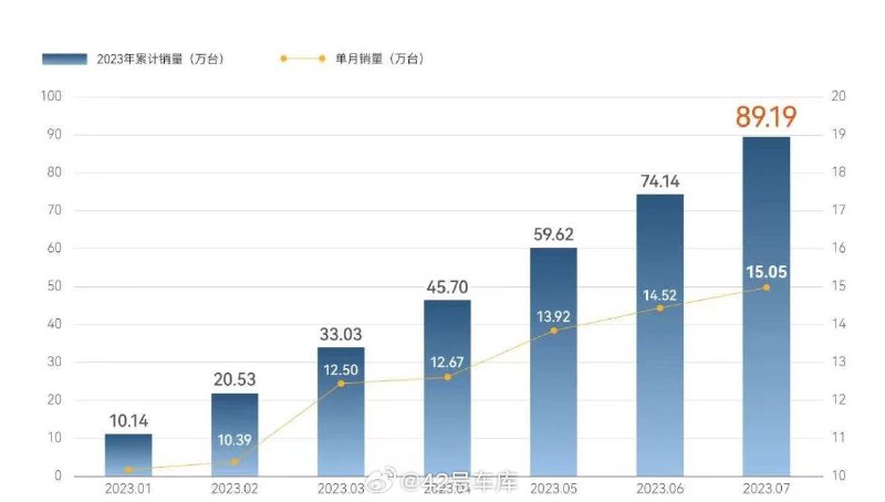 奇瑞集团 7 月销量出炉，创历史新高。配图