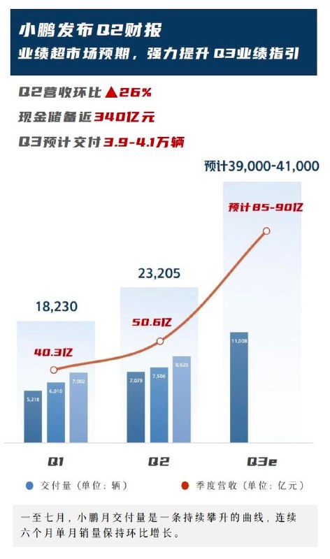 这么看 小鹏和蔚来真是难兄难弟…配图
