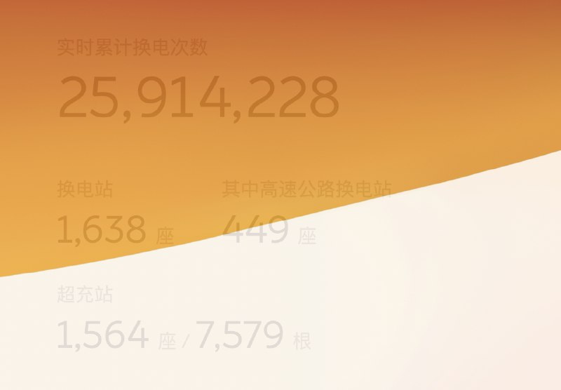 蔚来换电站刚说破1600座，转眼就快1700座了。配图