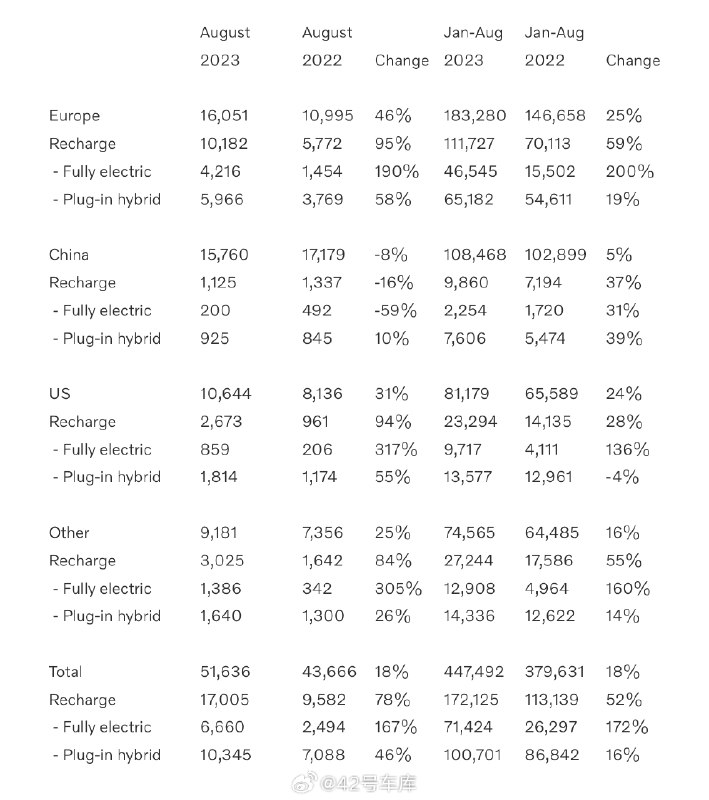 沃尔沃汽车 8 月全球销量 51,636 辆，同比增长 18%。配图