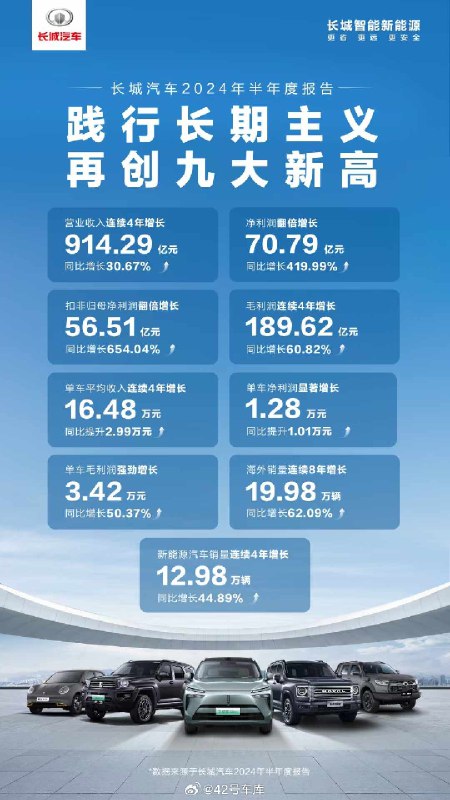 长城汽车今天发布了 2024 上半年的财务数据。配图