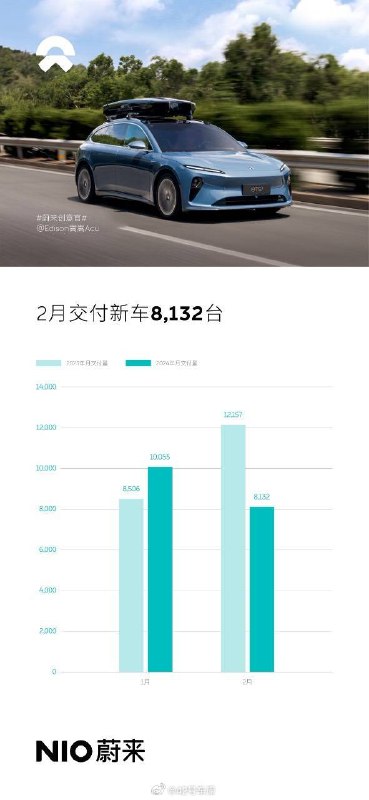 2024 年 2 月，蔚来交付新车 8,132 台。配图