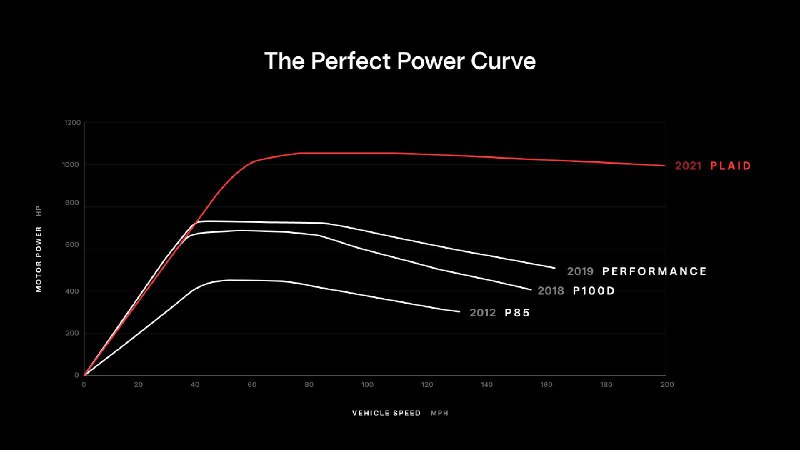 Model S Plaid gets peak power all the way to maximum speed https://t.co/4hsl7WZ6Xq配图