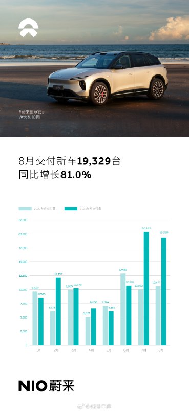 蔚来 8 月交付数据发布。配图