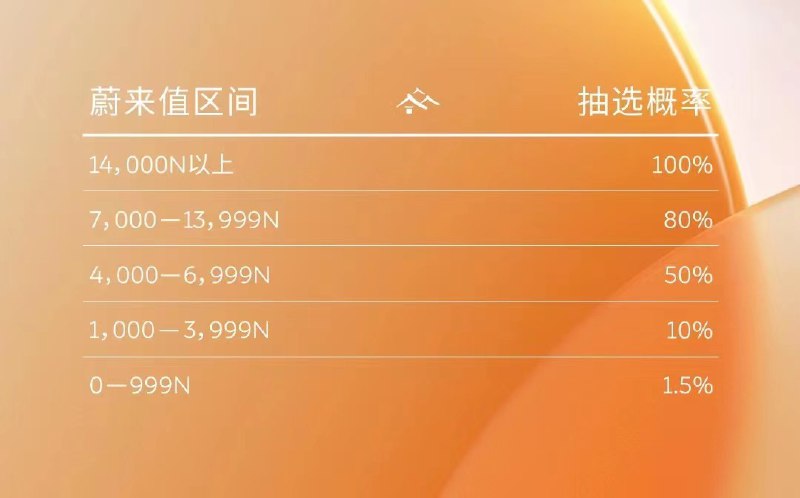 這是抽NIO Day的門票的概率？看了下我現在80%！[開學季]配圖