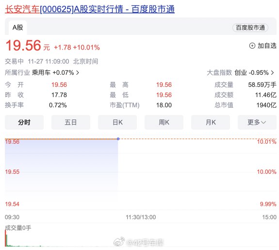 昨天华为与长安汽车签署投资合作备忘录的消息公布之后，今天长安汽车和赛力斯的股价确实是冰火两重天。配图