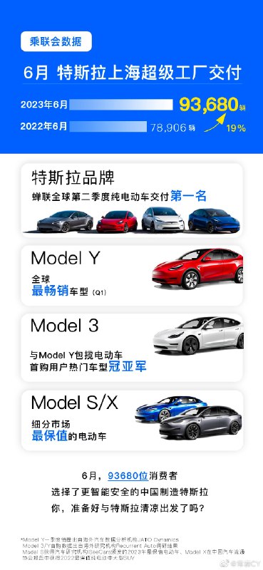 乘联会7月4日发布的预估销量显示，特斯拉上海超级工厂6月交付93,680辆，同比增长19%，特斯拉蝉联国内豪华品牌交付冠军。配图