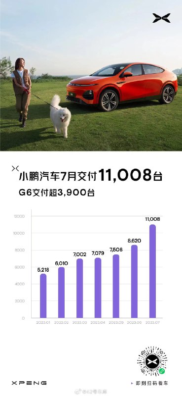 小鹏汽车 7 月交付 11,008 台，其中 G6 交付超 3,900 台。配图