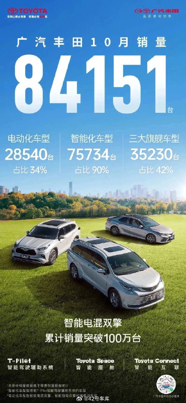 广汽丰田 10 月销量为 84,151，其中电动化车型为 28,540 台，占比 34%。配图