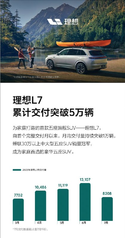 理想宣布 L7 车型累计交付已突破 5 万辆。配图
