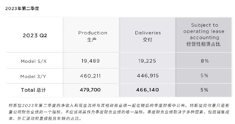 2023年第二季度，特斯拉全球生产了近48万辆电动车，交付了超过46.6万辆电动车。配图