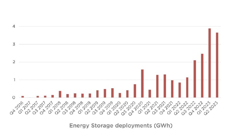 BREAKING: @Tesla Energy storage deployments increased by 222% YoY in Q2 to 3.7 GWh. https://t.co/JsWNAf22K5配图