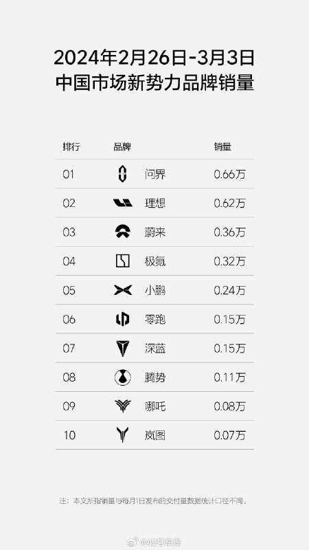 理想汽车发布了上周（2 月 26 日至 3 月 3 日）的销量榜单。配图