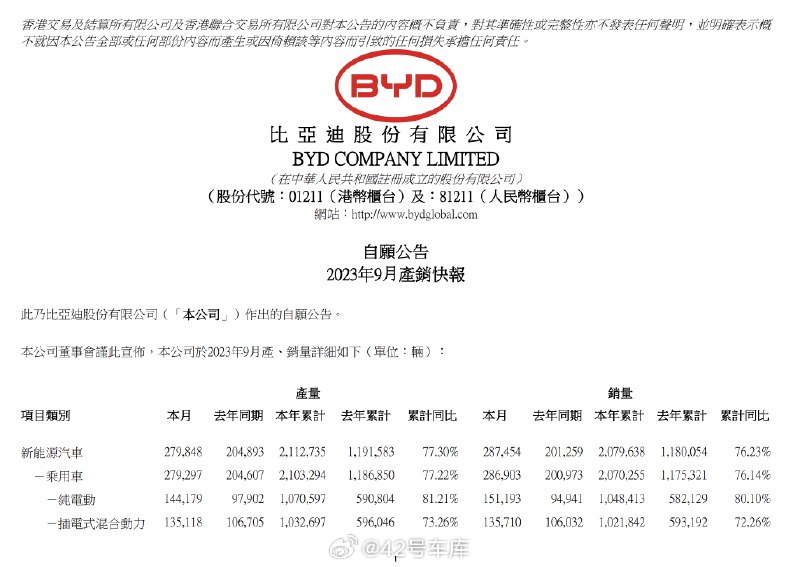 比亚迪 9 月销量出炉了。比亚迪发布的最新公告显示：配图