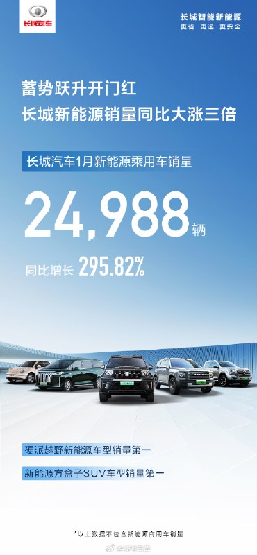 长城 1 月新能源车销量为 24,988 辆。配图