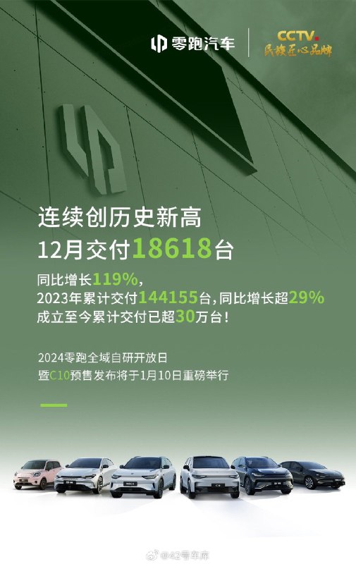 零跑 12 月銷量數據公佈，交付 18,618 輛，2023 全年累計交付 144,155 輛，同比增長 29%，這個成績大家覺得怎麼樣？配圖