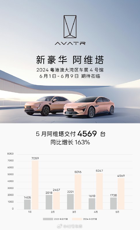阿維塔、零跑也陸續公佈了 5 月銷量成績。配圖