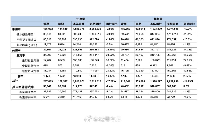 东风集团发布 11 月产销快报。配图