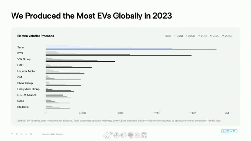 马斯克：在完成 600 万辆的产量之后，到今年年底，特斯拉的总产量将超过 700 万辆。配图
