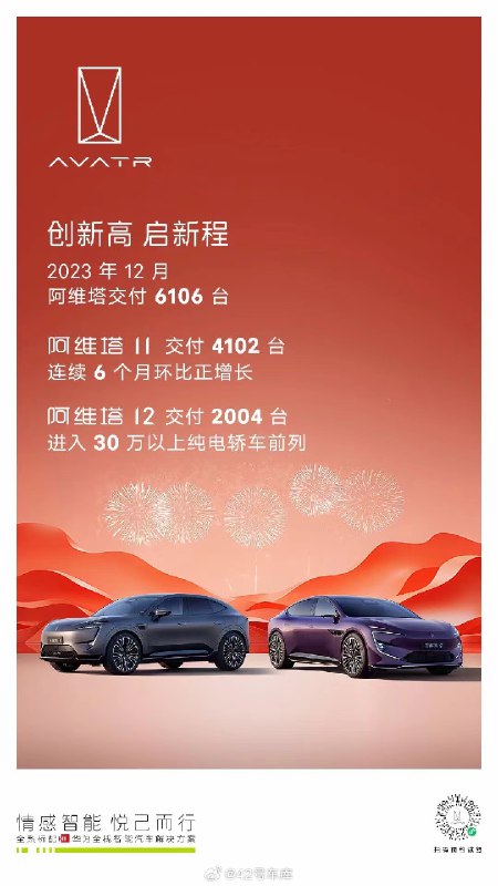 阿维塔 2023 年 12 月交付 6,106 台。其中：配图