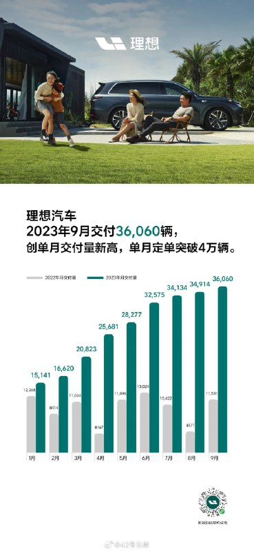 理想 2023 年 9 月交付 36,060 輛配圖