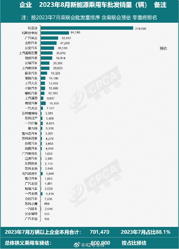 乘联会 8 月数据预估公布，新能源乘用车批发销量为 80 万辆， 同比增 27%。配图