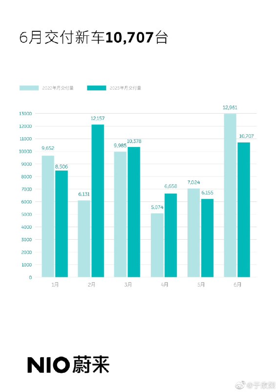 蔚来 6 月交付 10,707 辆。配图