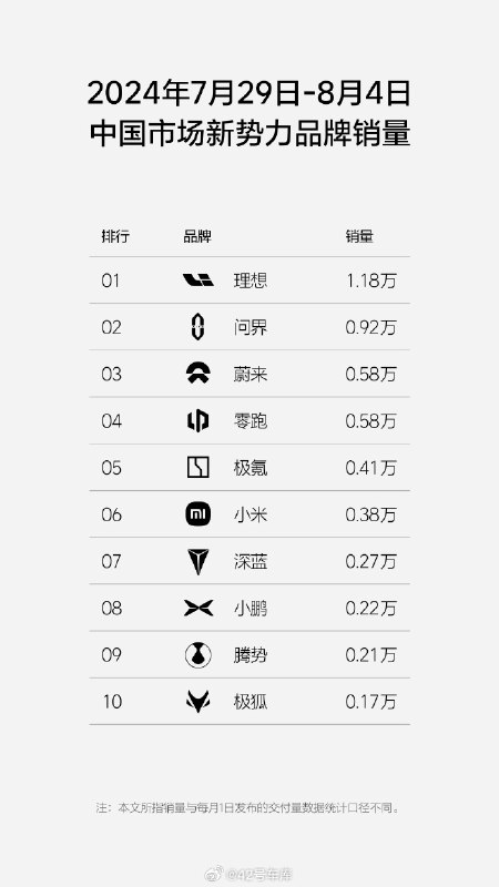 理想的周榜單如約而至：7 月 29 日到 8 月 4 日，理想汽車周銷量達 1.18 萬輛，連續 15 周獲中國市場新勢力品牌銷量第一。配圖