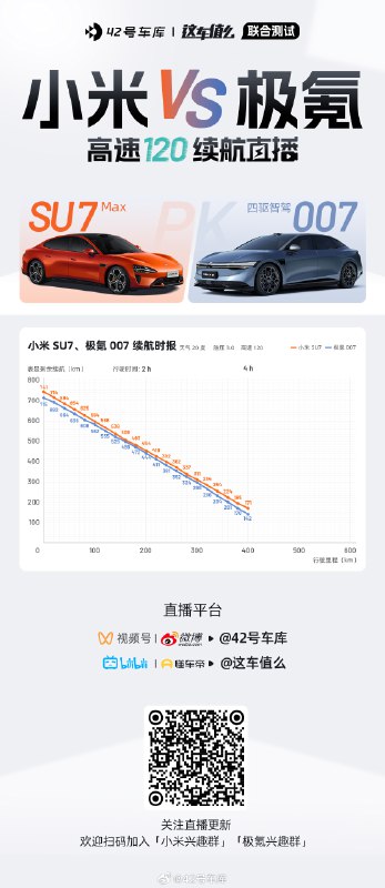 小米 SU7 VS 极氪 007 高速 120 续航直播，400 公里的续航数据跑出来了！配图