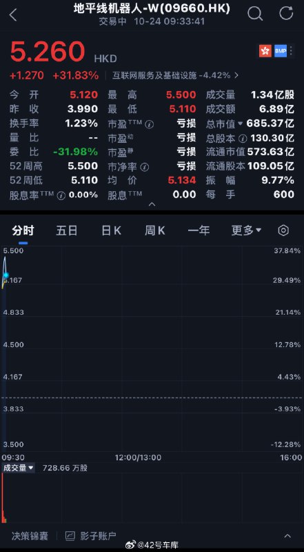 地平线今日港股上市，开盘价 5.12 港币，截至发稿今日最高 5.5 港币，市值超过 680 亿港元。配图