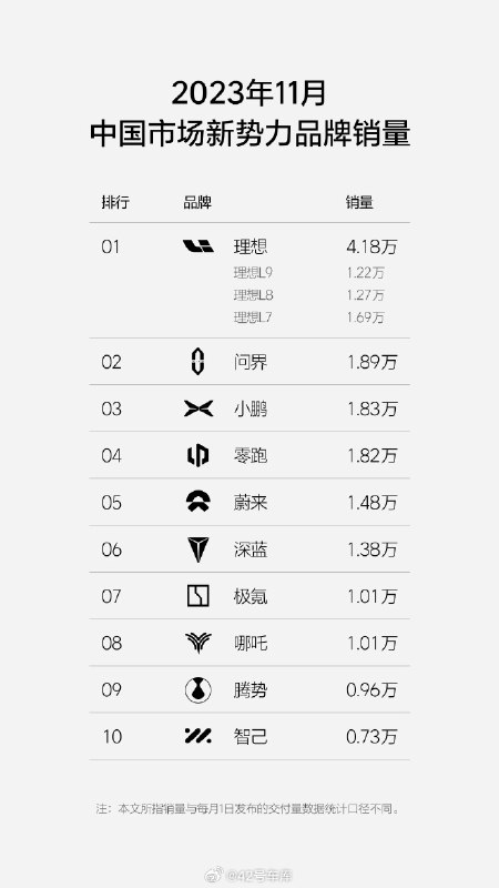 理想汽车发布 11 月销量榜单。配图