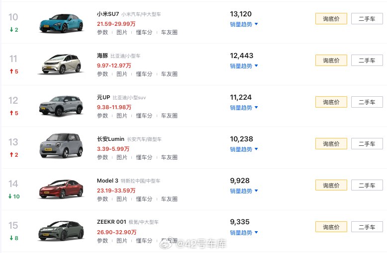 #小米su7月销超model3#配图