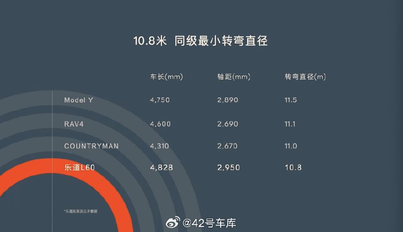 乐道 L60 的转弯直径为 10.8 米，官方称为同级最小。配图