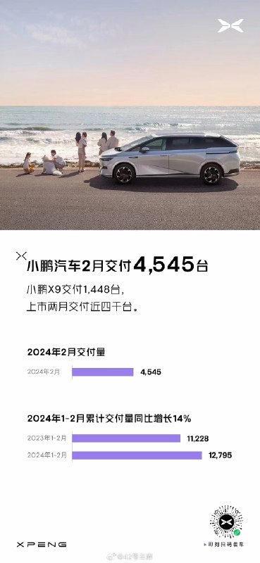 小鹏汽车 2 月交付 4,545 台。配图