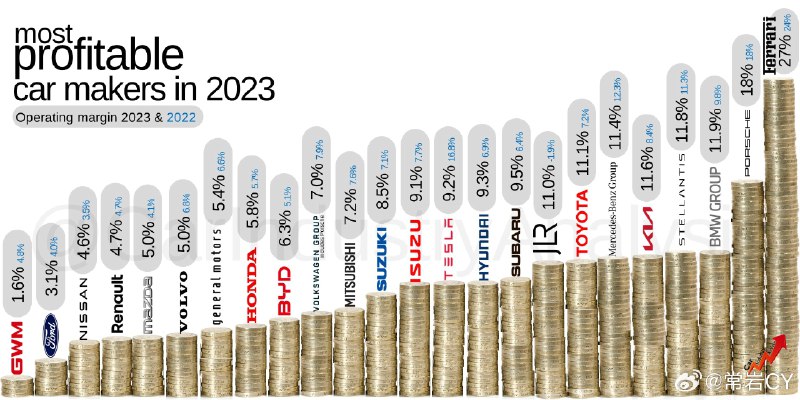 来看看 2023 年利润率最高的车企排名。配图