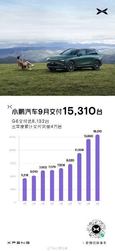 小鹏汽车 9 月交付 15,310 台配图