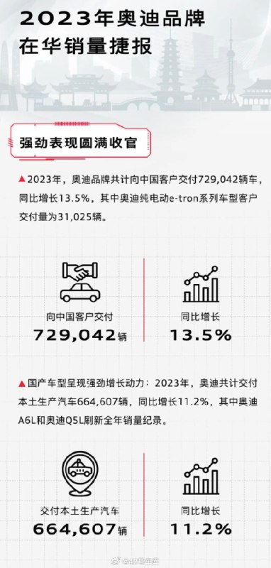 奥迪官宣 2023 年交付成绩。配图