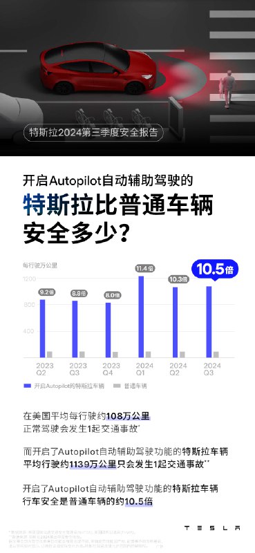特斯拉行车安全再创佳绩🥇配图